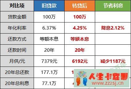 “转贷置换”能省几十万利息，99%的人竟然都不清楚！