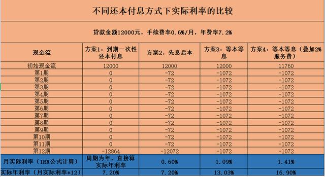 借20万年利率7.2%是多少（各种贷款真实年利率计算实操教程）