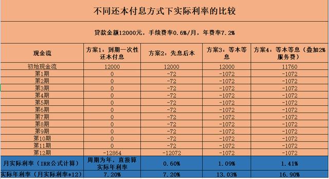 借20万年利率7.2%是多少（各种贷款真实年利率计算实操教程）