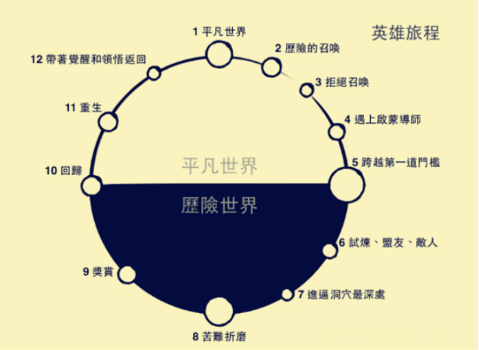 【合营道百日挑战营】第3天:一个神奇的理论模型——英雄之旅