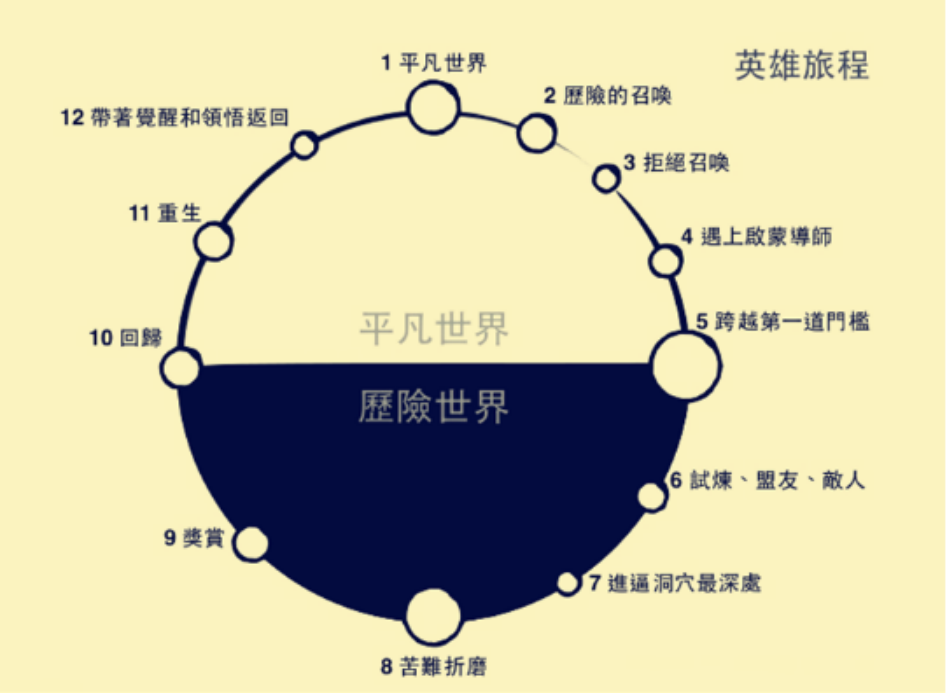 【合营道百日挑战营】第3天：一个神奇的理论模型——英雄之旅-人生卡在哪