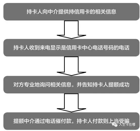 提示｜信yong卡提额需坚决避免的2个误区