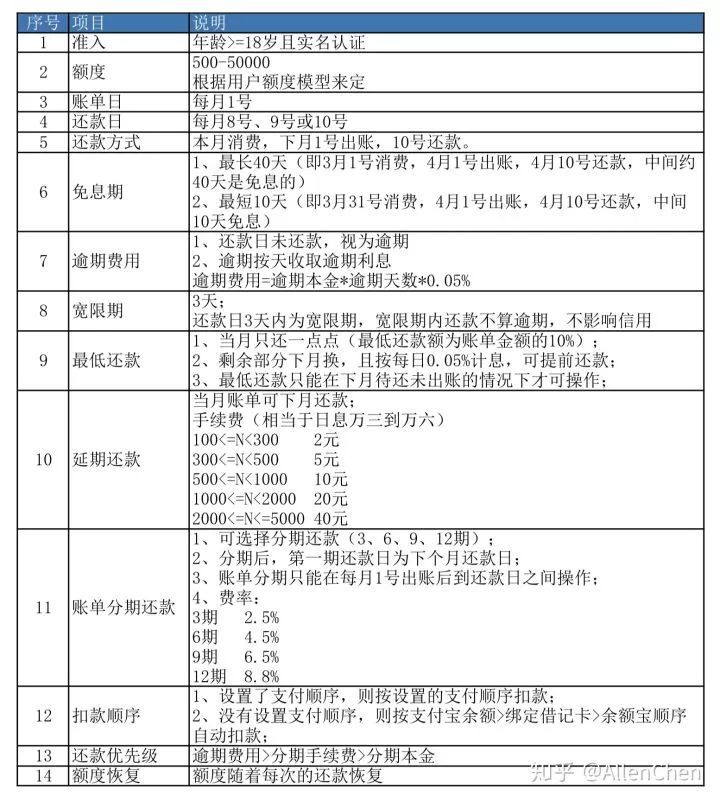 花呗和信yong卡之间的区别到底在哪？